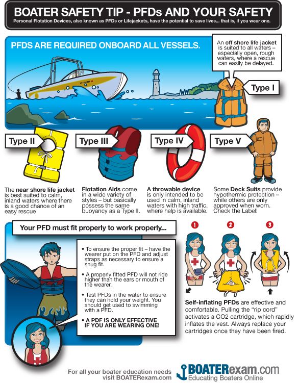Minimum Required Safety Equipment for Class 1 Recreational Vessels